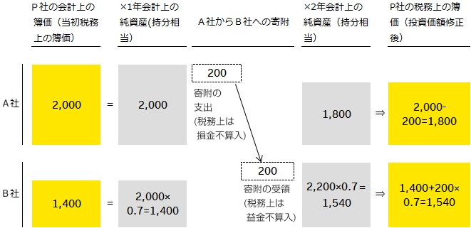 設例1b-前提