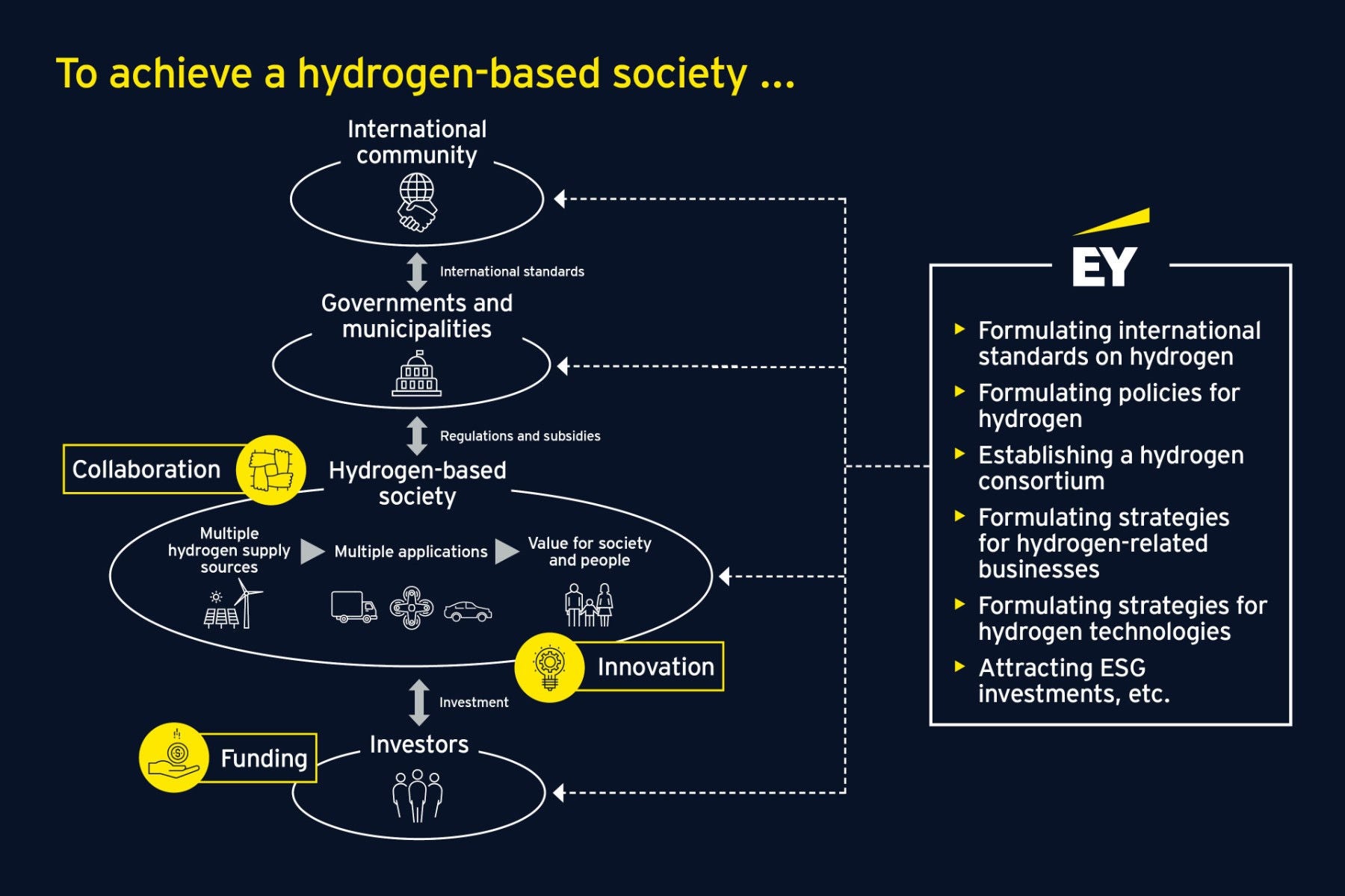 To achieve a hydrogen-based society 