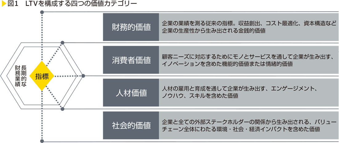 図1　LTVを構成する四つの価値カテゴリー