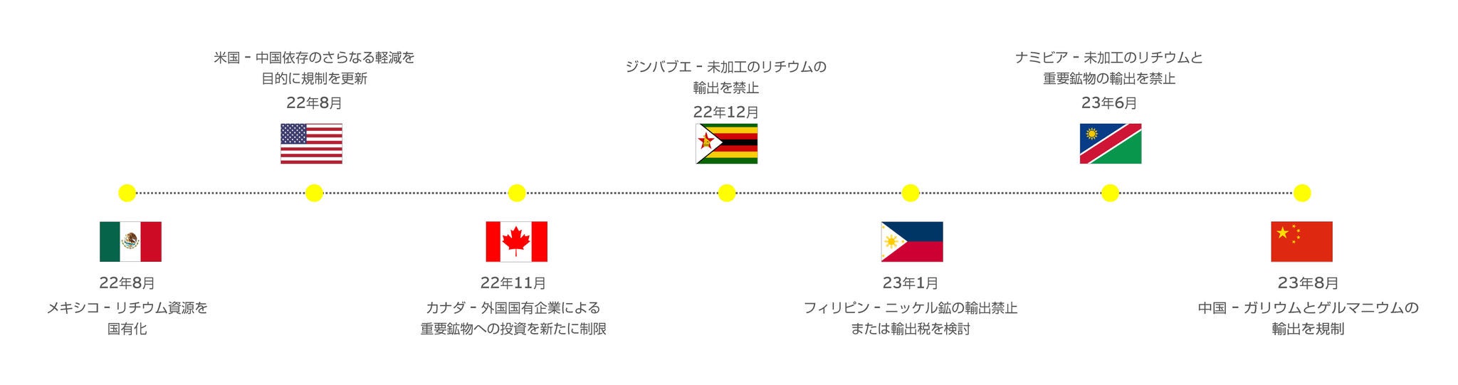 2022年12月以降に新しく打ち出されたか、発表された政府の対策をまとめたグラフ