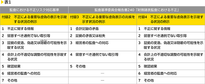 表1　監査における不正リスク対応基準、監査基準委員会報告書240「財務諸表監査における不正」