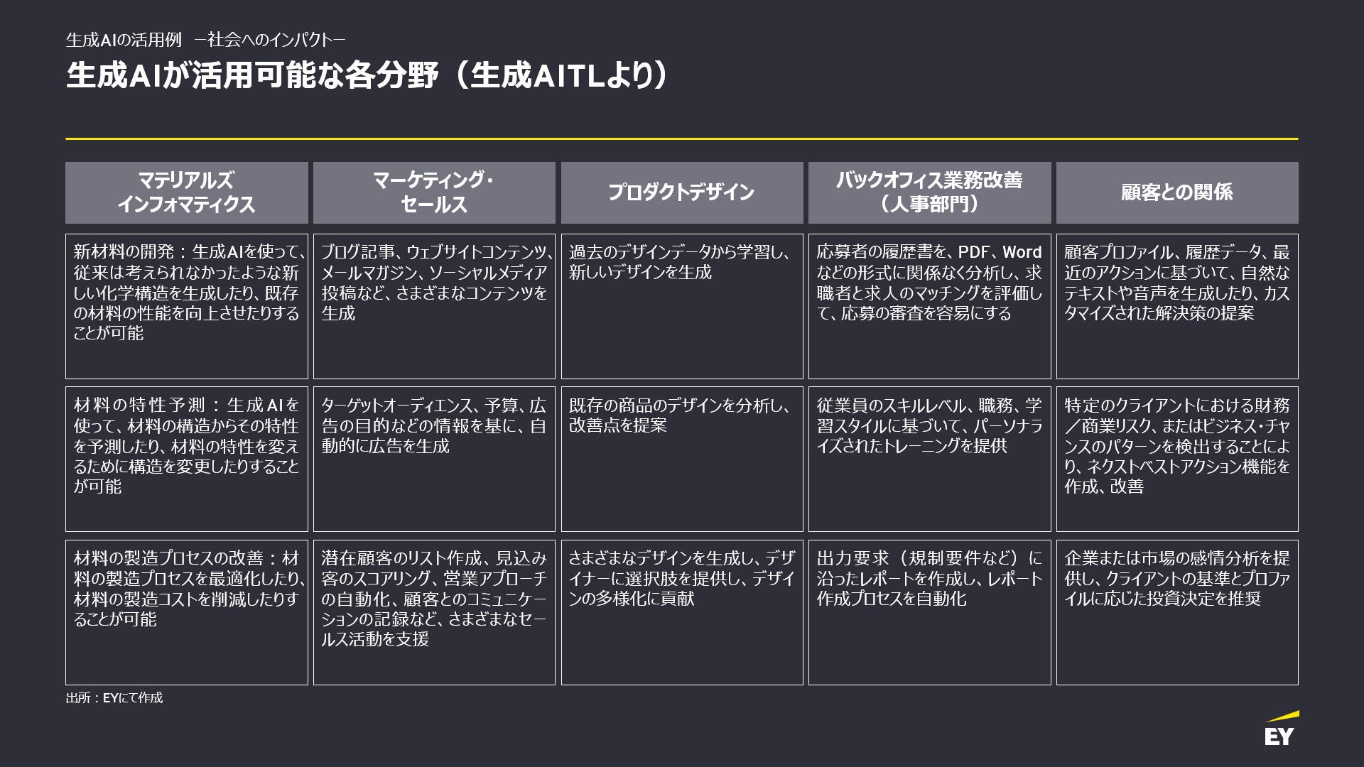 生成AIが活用可能な各分野（生成AITLより）