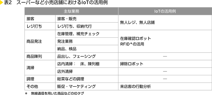 表2　スーパーなど小売店舗におけるIoTの活用例