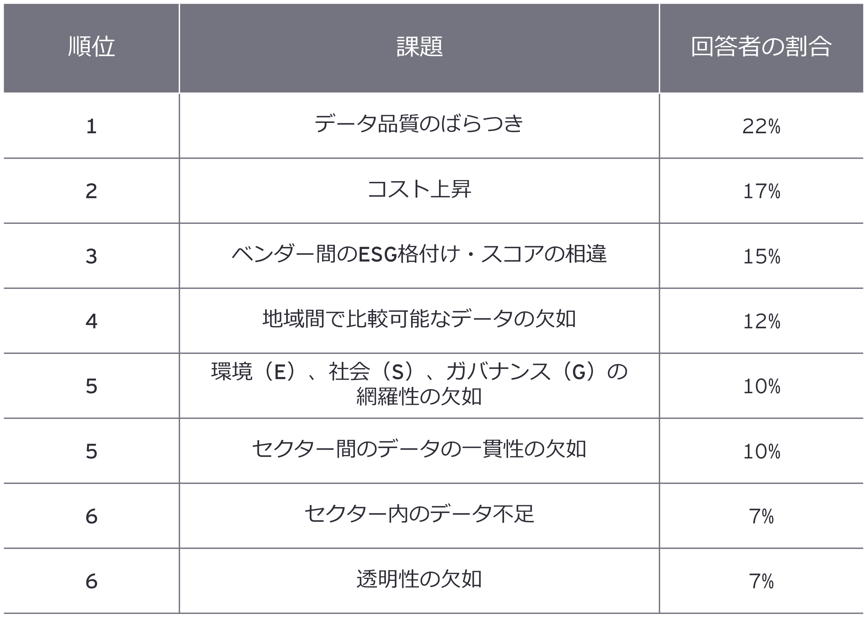 順位別ESGデータの主要課題