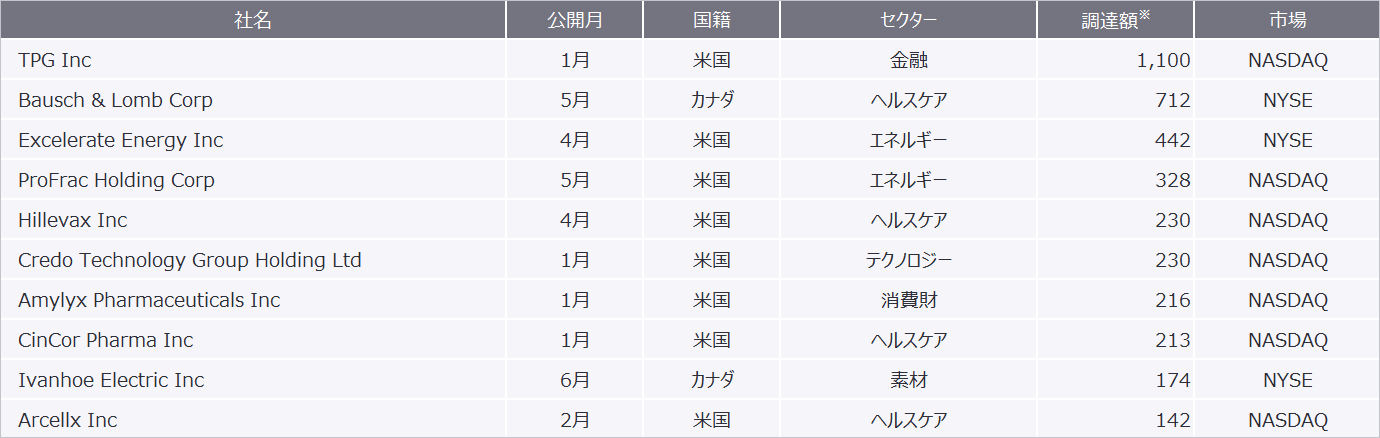 表4　2022年1月から2022年6月における南北アメリカエリアのIPO企業別実績（2022年6月21日現在）