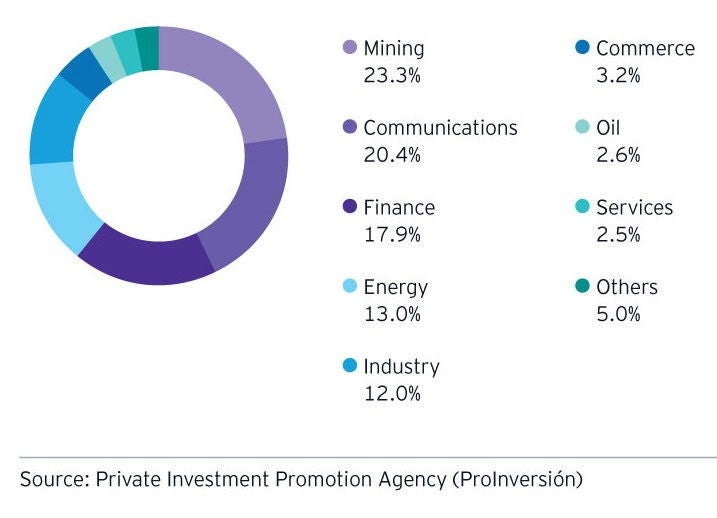 Foreign direct investment