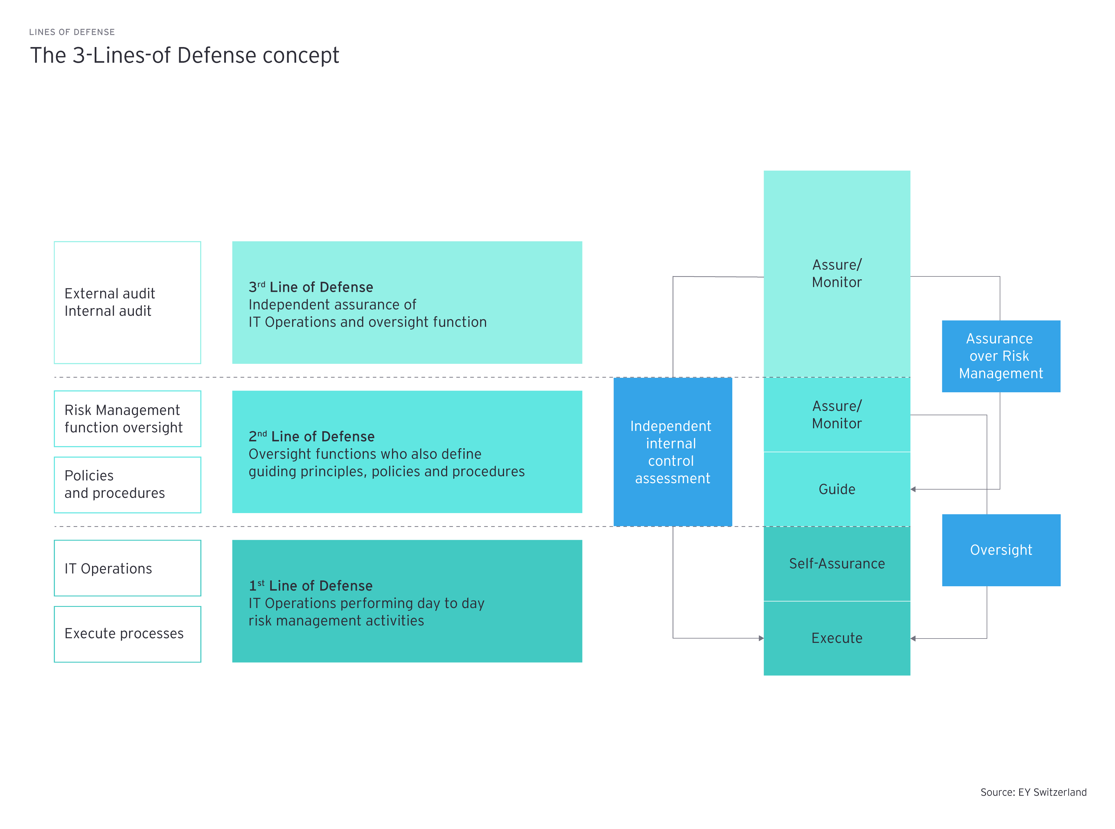 The 3 lines of defense concept