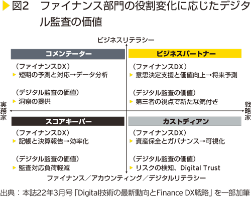 図2　ファイナンス部門の役割変化に応じたデジタル監査の価値