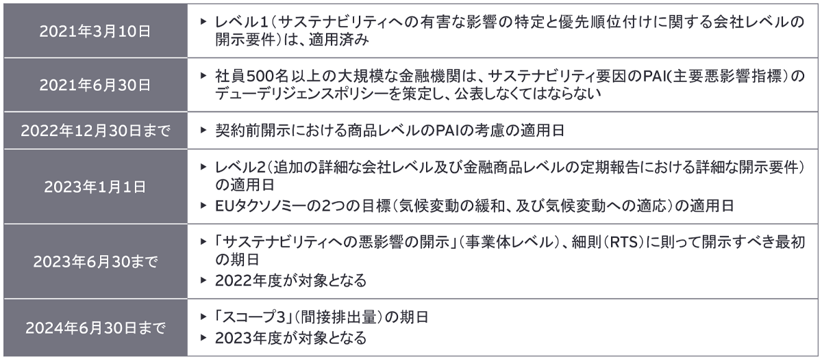 表２　SFDR対応のための時間軸