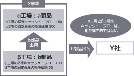 図2-2　ケース①　相互補完性