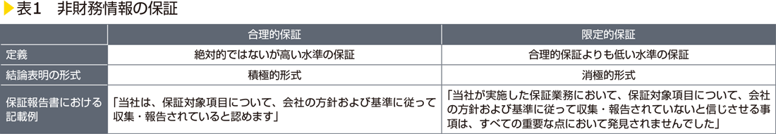 表1　非財務情報の保証