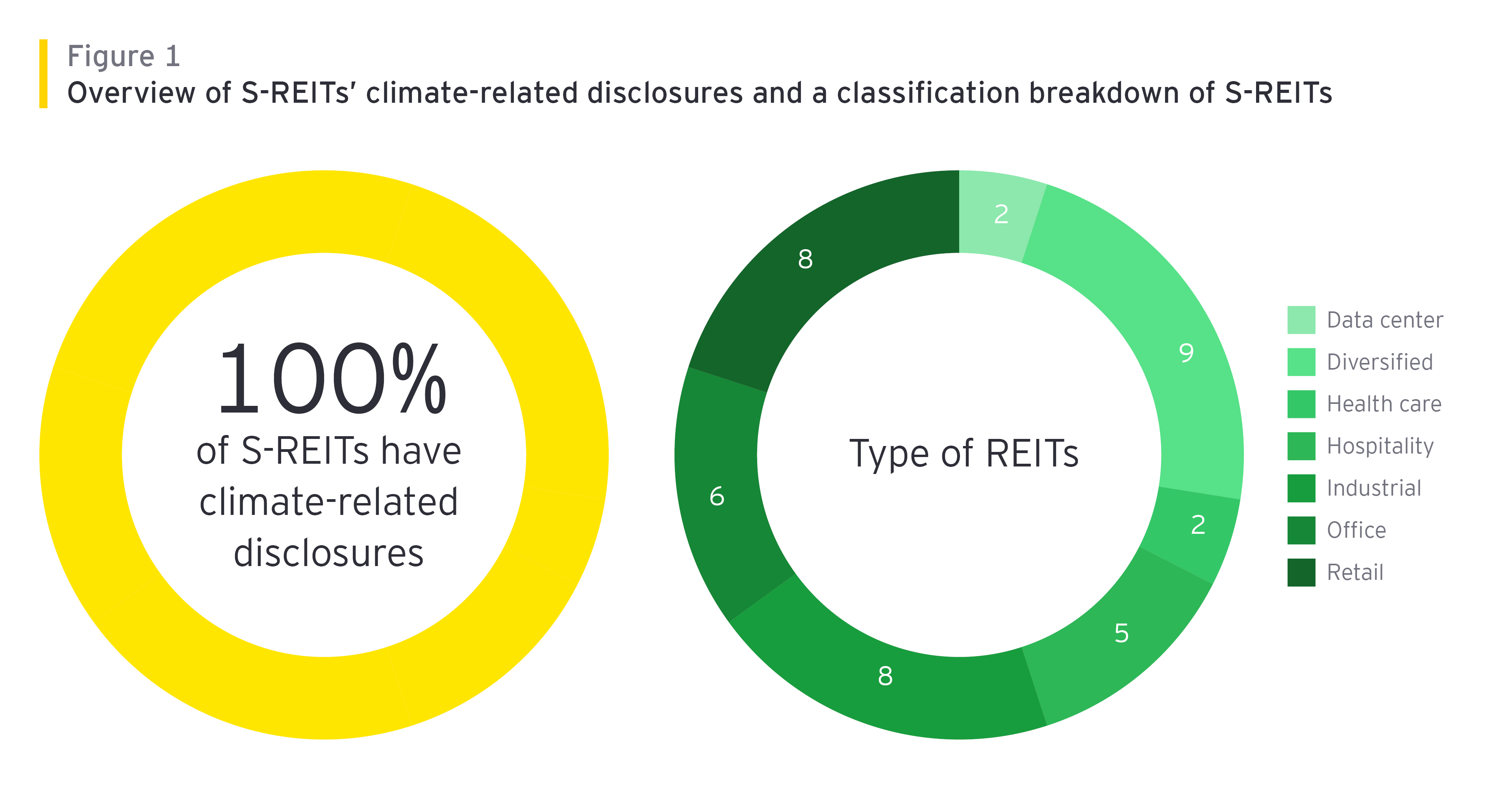 ey-singapore-reits-outperform-global-real-estate-sector-peers-in-coverage-of-climate-related-disclosures-figure1