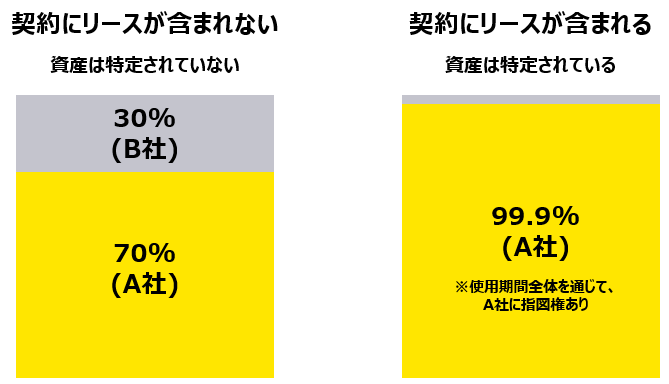 図表4　稼働能力部分が特定された資産に該当するか