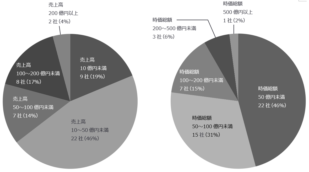 図1　2022年（1月～6月） 新規上場企業・直前期売上高／　図2　2022年（1月～6月） 新規上場企業・初値時価総額