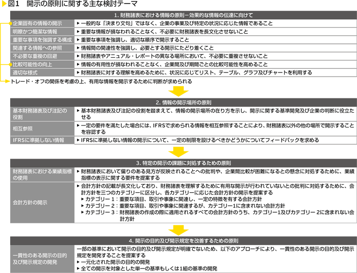 図1　開示の原則に関する主な検討テーマ