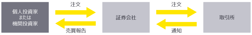 委託売買業務の流れ