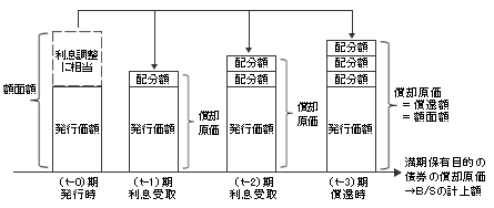 図2-3　（例）3年後に償還予定の債券を割引発行で引き受けたとする