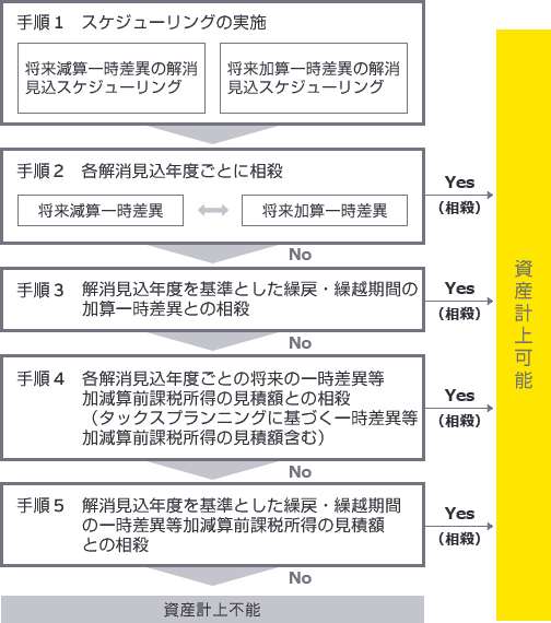 繰延税金資産の回収可能性の判断に関する手順