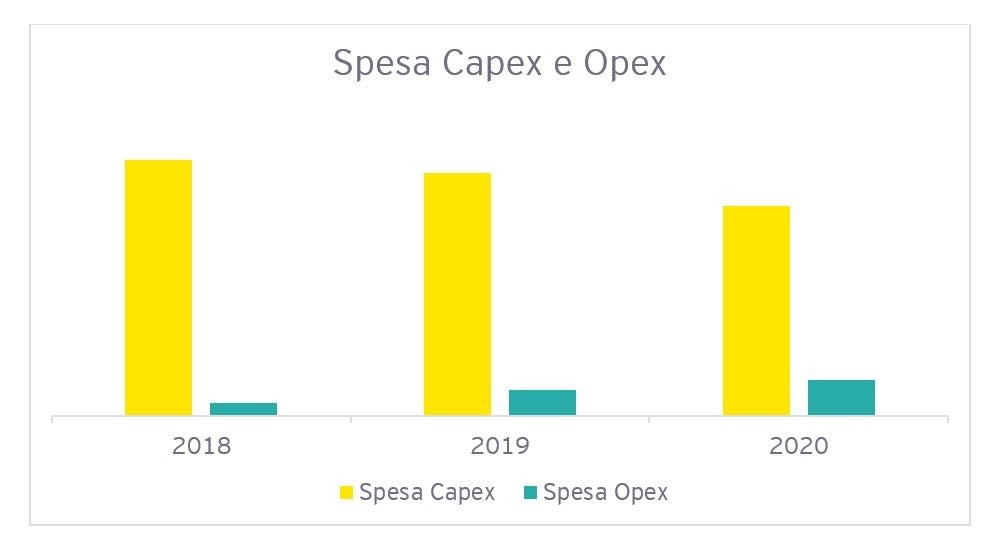 Spesa graphical reprasentation