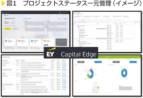 図1　プロジェクトステータス一元管理（イメージ）