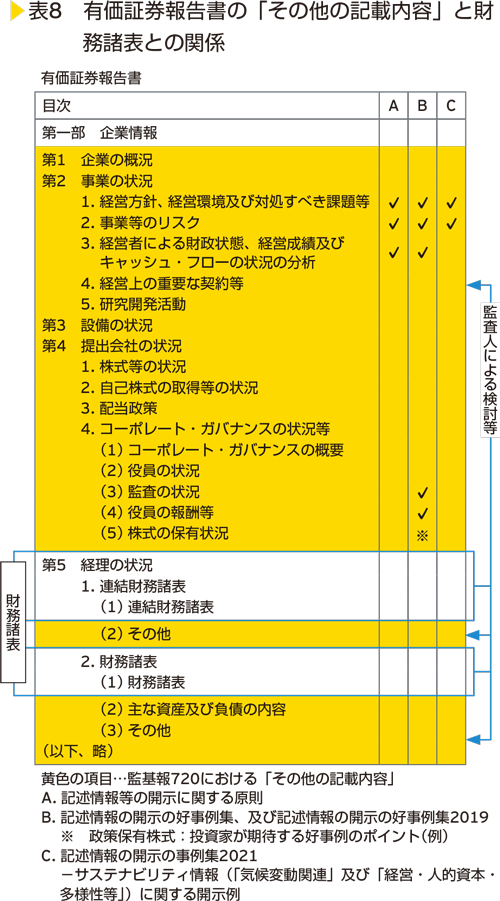 表8　有価証券報告書の「その他の記載内容」と財務諸表との関係