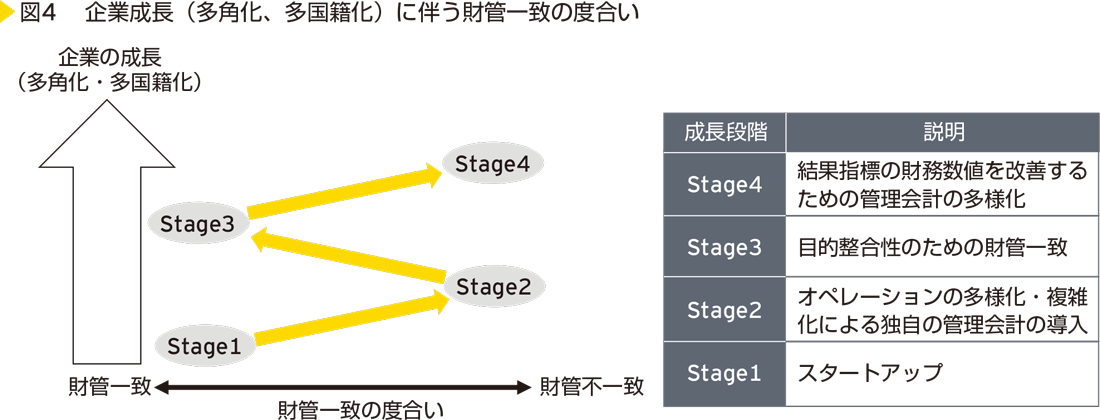 図4　 企業成長（多角化、多国籍化）に伴う財管一致の度合い