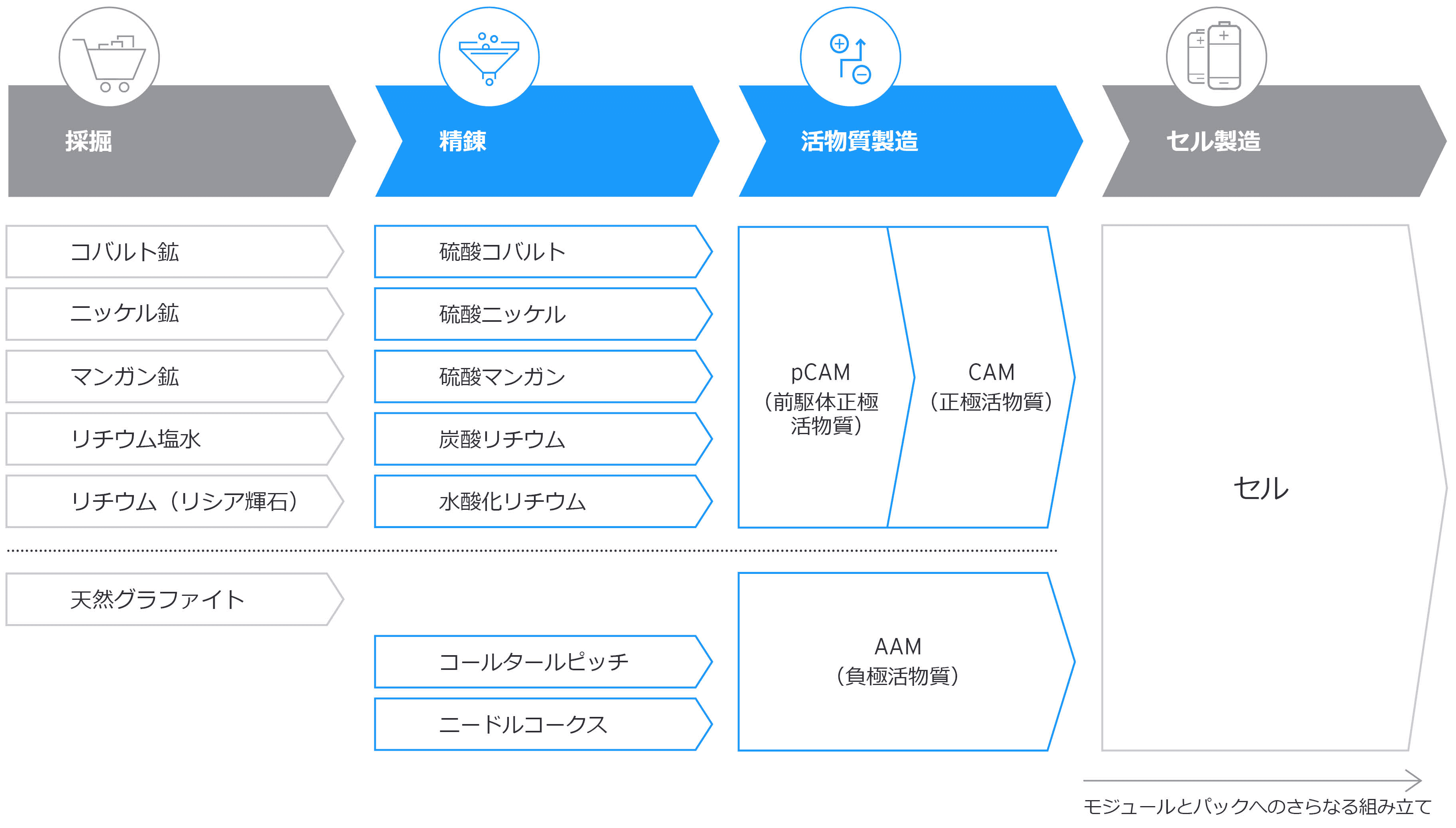 バッテリーのマテリアルフロー図