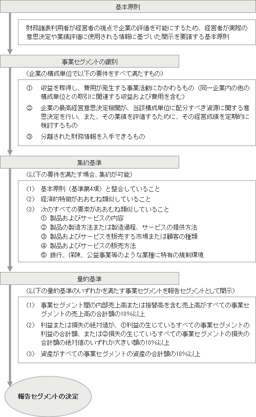 報告セグメントの決定手続き