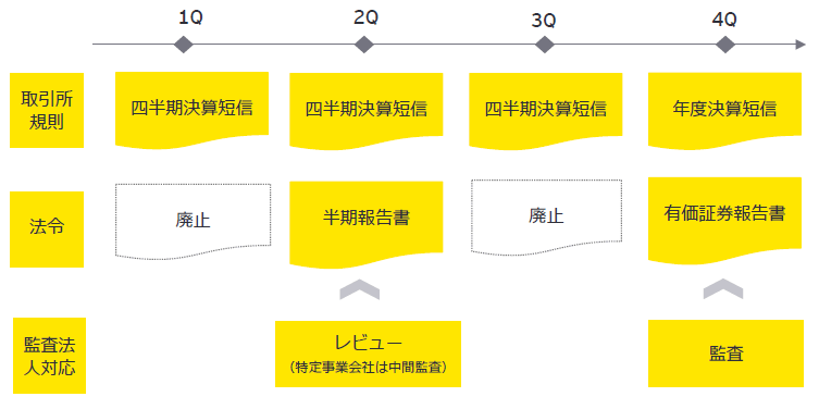 【図】一本化後の四半期開示制度