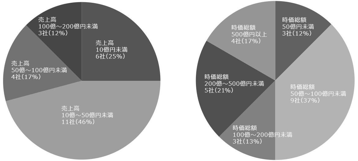 図1　2021年（1月～3月）新規上場企業・直前期売上高／図2　2021年（1月～3月）新規上場企業・初値時価総額