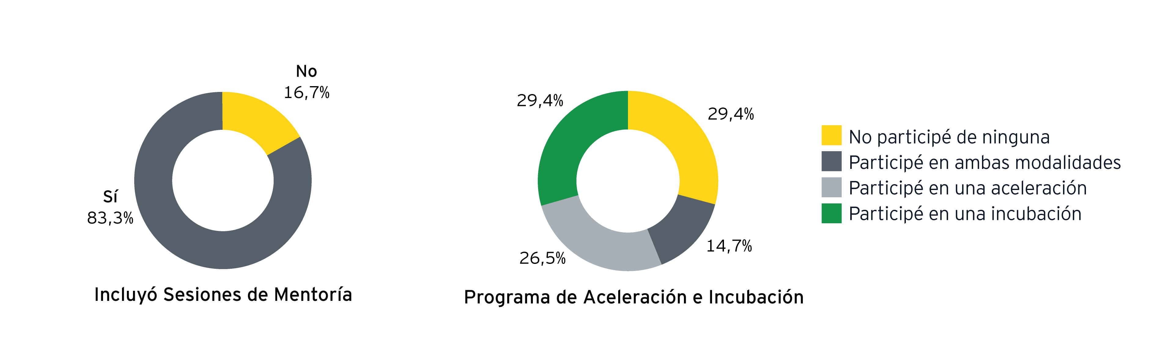 Gráfico que representa procesos de aceleración/incubación