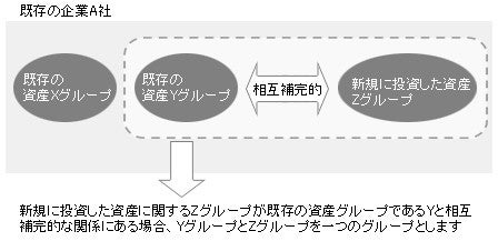 既存の企業A社　新規に投資した資産に関するZグループが既存の資産グループであるYと相互補完的な関係にある場合、YグループとZグループを一つのグループとします