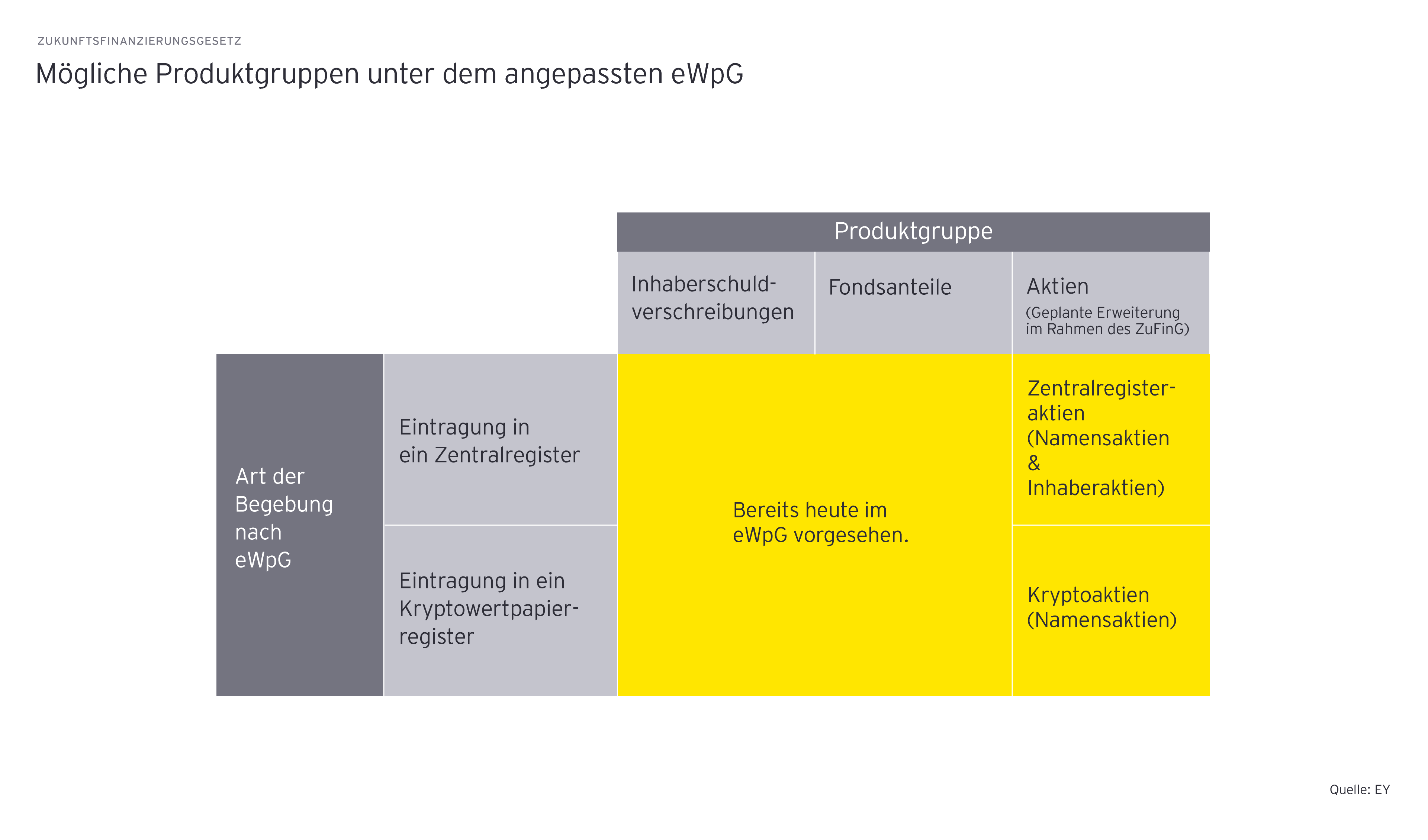 moegliche produktgruppen unter dem angepassten ewpg