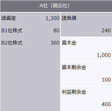 合併期日前日の貸借対照表