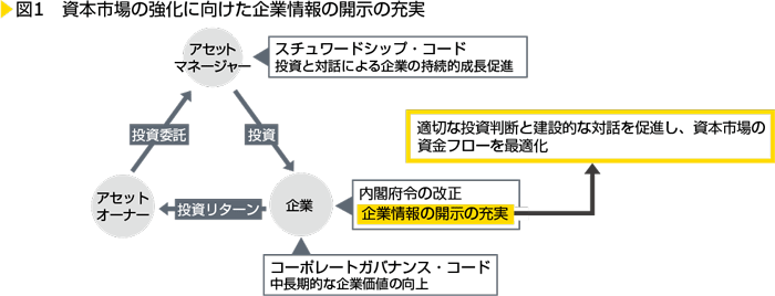 図1　資本市場の強化に向けた企業情報の開示の充実