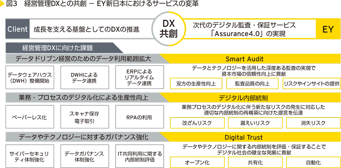 図3　経営管理DXとの共創 - EY新日本におけるサービスの変革