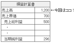 損益計算書