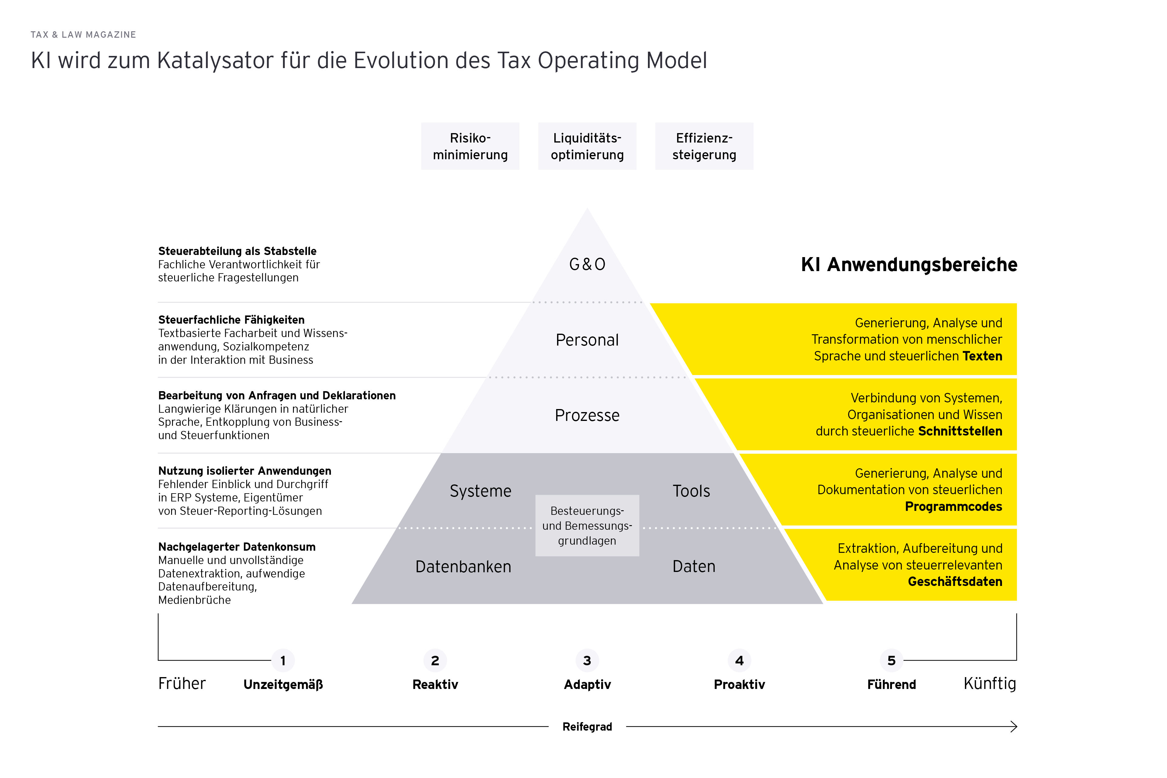 Grafik: KI wird zum Katalysator fuer die Evolution des Tax Operating Model