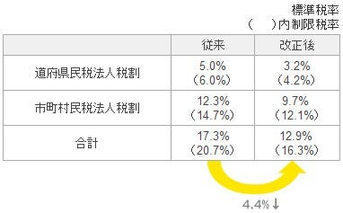 住民税法人税割の引き下げ