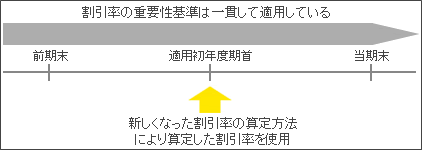 （図表） 重要性基準の適用