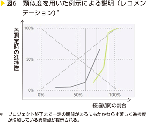 図6　類似度を用いた例示による説明（レコメンデーション）＊