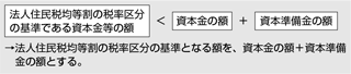 法人住民税等割の税率区分の基準である資本金等の額