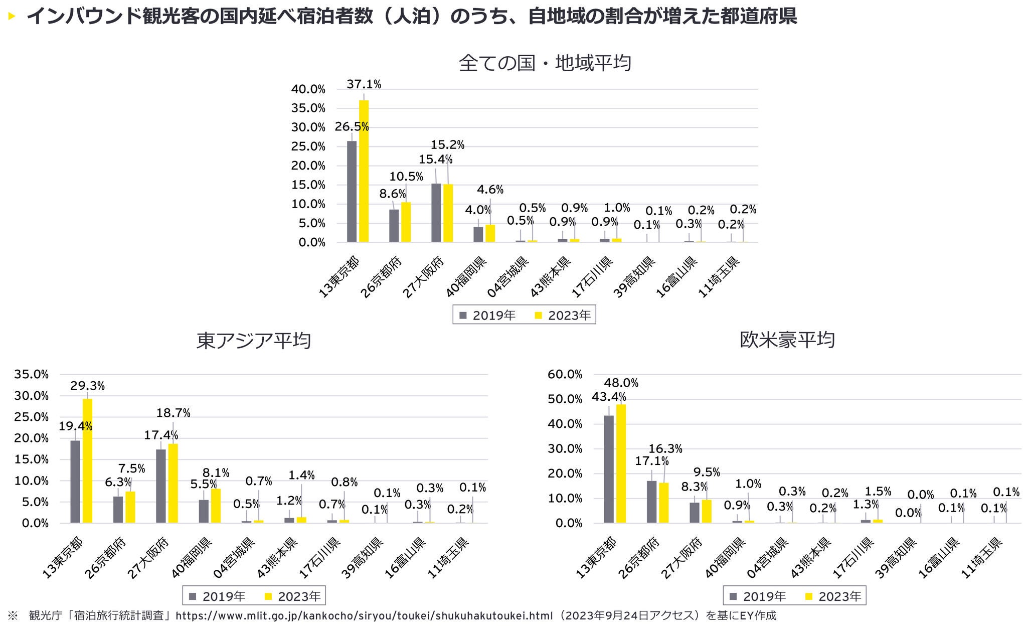 インバウンド観光客の国内延べ宿泊者数のうち、自地域の割合が増えた都道府県