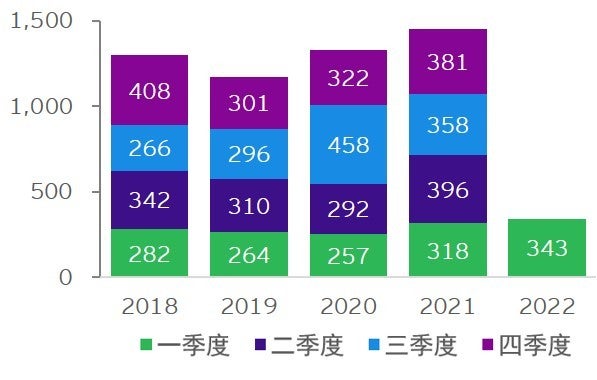 图表1：中国全行业对外直接投资额（亿美元）