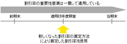 割引率の重要性基準は一貫して適用している