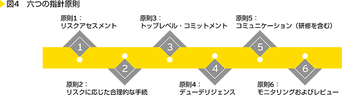 図4　六つの指針原則