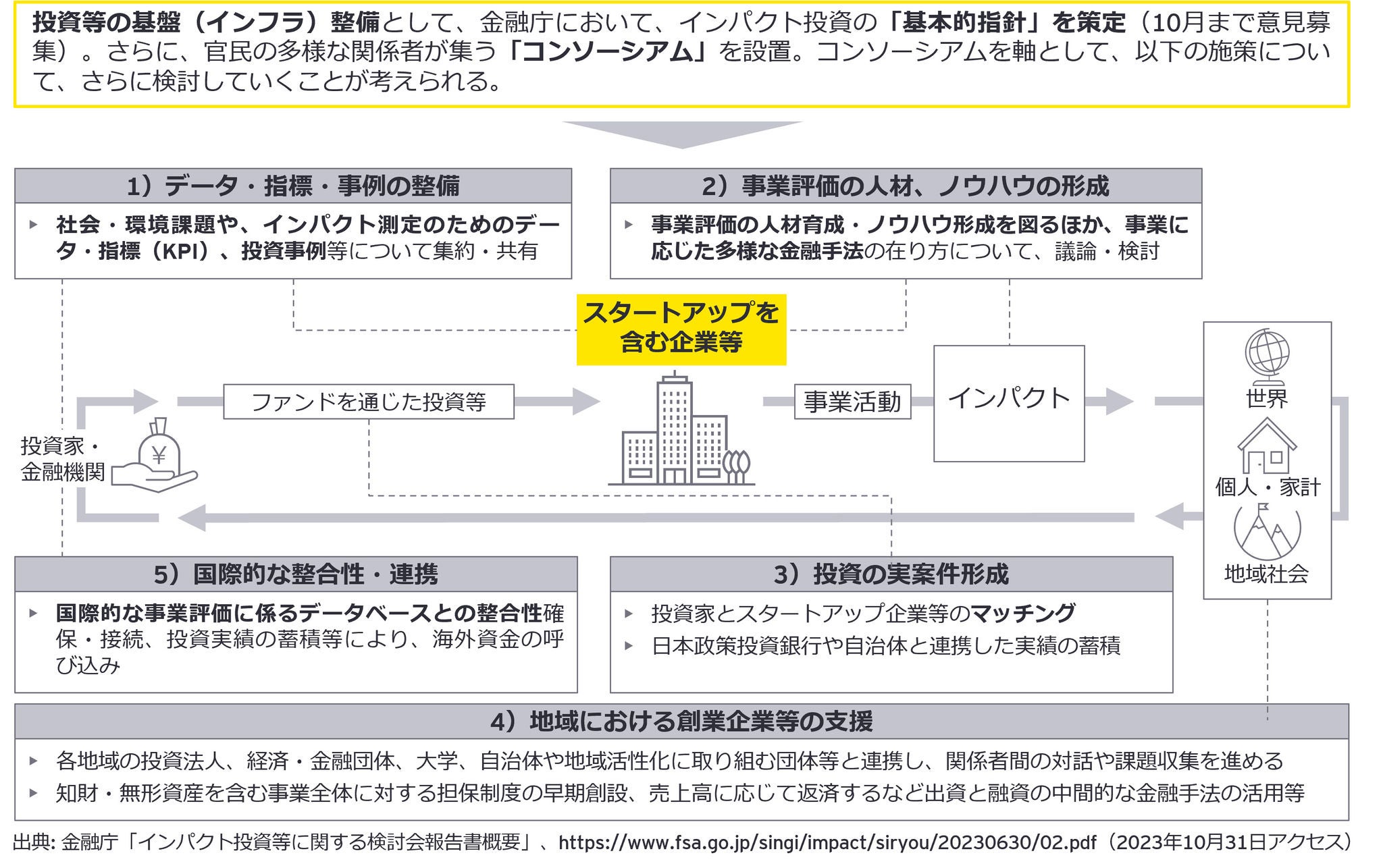 図2：「インパクト投資」の推進に係る諸施策