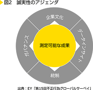 図2　誠実性のアジェンダ