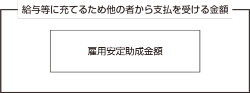 図　雇用安定助成金額　給与等に充てるため他の者から支払を受ける金額