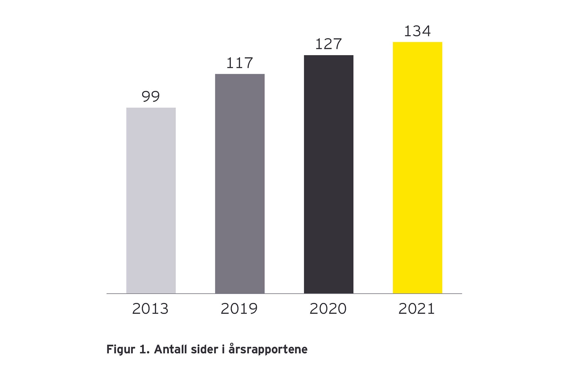  Figur 1: Antall sider i årsrapportene